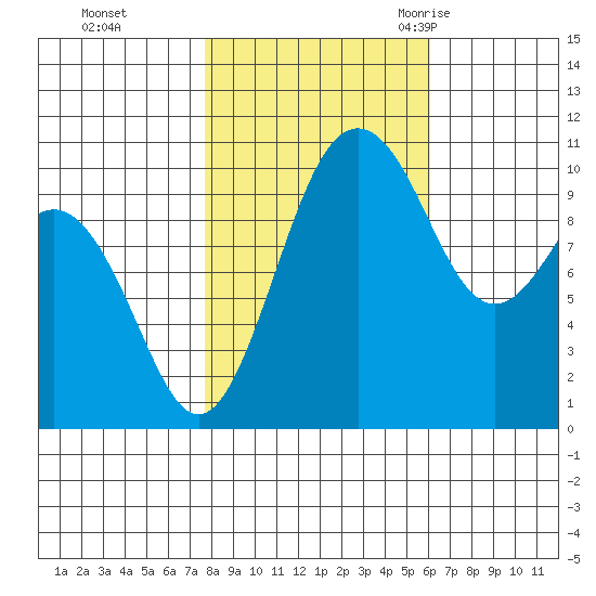 Fort Ward tide chart for Tuesday, October 24, 2023