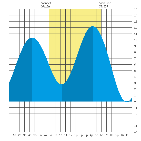 Fort Ward tide chart for Friday, October 27, 2023