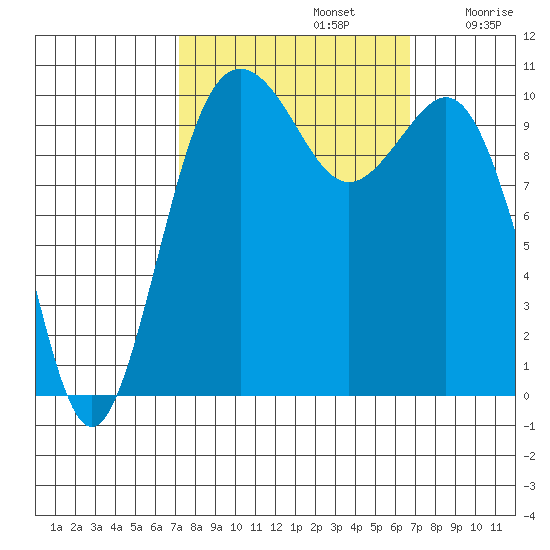 Fort Ward tide chart for Wednesday, October 4, 2023