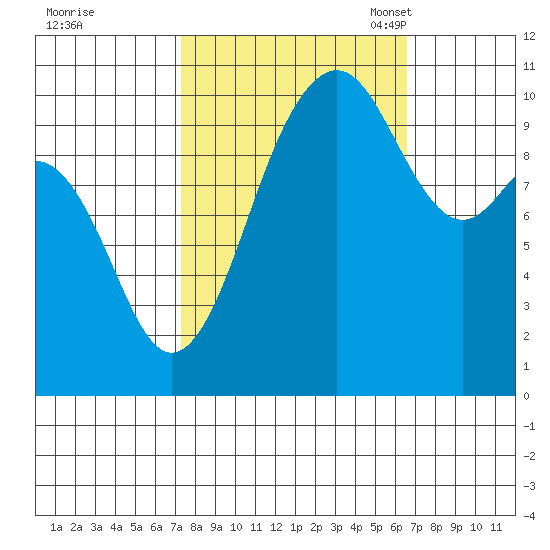 Fort Ward tide chart for Sunday, October 8, 2023