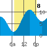Fort Ward tide chart for Sunday, October 8, 2023