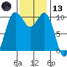 Fort Ward tide chart for Monday, November 13, 2023