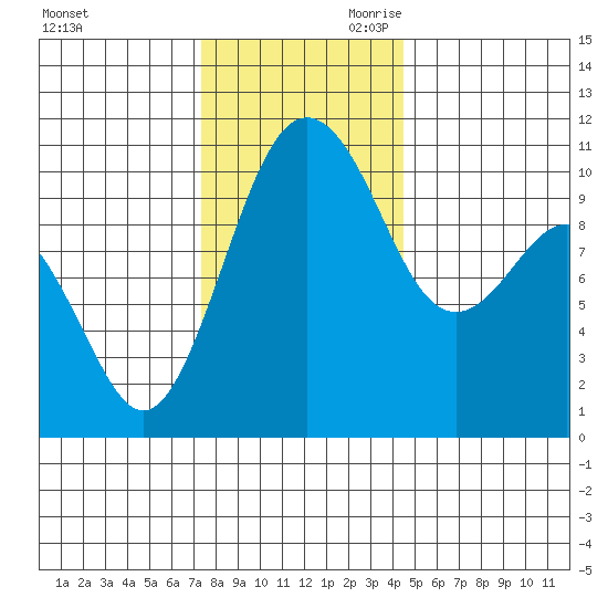 Fort Ward tide chart for Tuesday, November 21, 2023