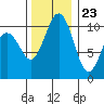 Fort Ward tide chart for Thursday, November 23, 2023