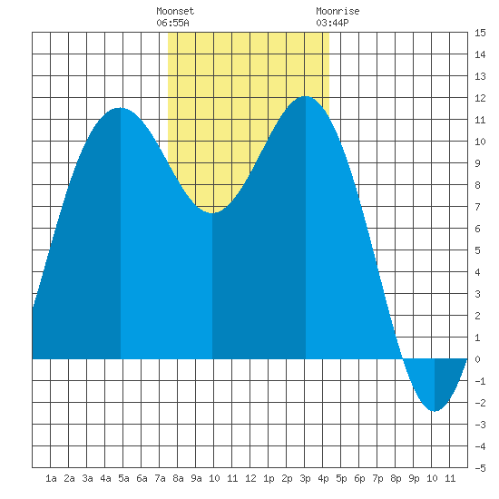 Fort Ward tide chart for Sunday, November 26, 2023