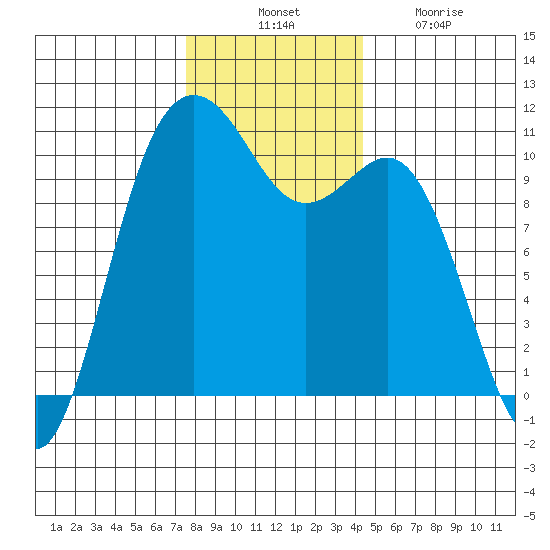Fort Ward tide chart for Thursday, November 30, 2023