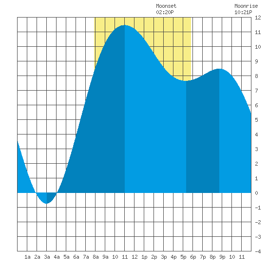 Fort Ward tide chart for Friday, November 3, 2023