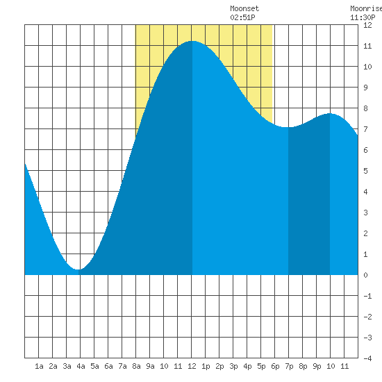 Fort Ward tide chart for Saturday, November 4, 2023
