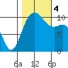 Fort Ward tide chart for Saturday, November 4, 2023