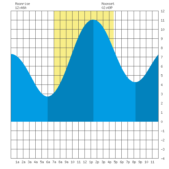 Fort Ward tide chart for Tuesday, November 7, 2023