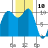 Fort Ward tide chart for Sunday, December 10, 2023