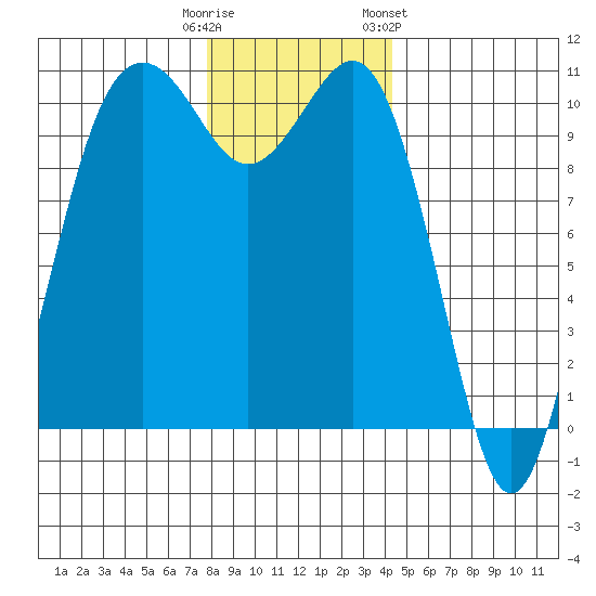 Fort Ward tide chart for Monday, December 11, 2023