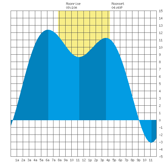 Fort Ward tide chart for Wednesday, December 13, 2023