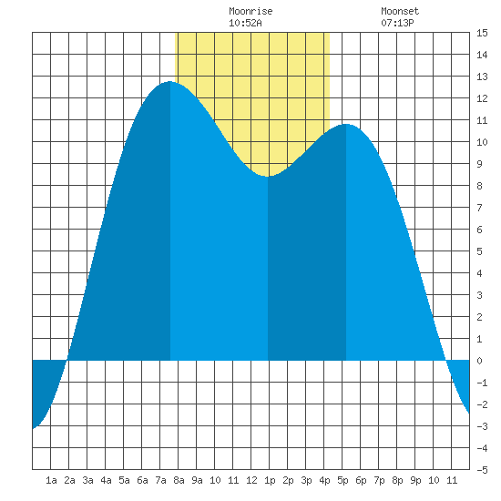 Fort Ward tide chart for Friday, December 15, 2023