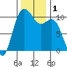 Fort Ward tide chart for Friday, December 1, 2023