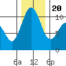 Fort Ward tide chart for Wednesday, December 20, 2023