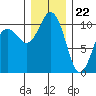 Fort Ward tide chart for Friday, December 22, 2023