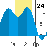 Fort Ward tide chart for Sunday, December 24, 2023