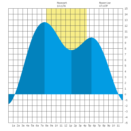 Fort Ward tide chart for Friday, December 29, 2023