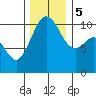 Fort Ward tide chart for Tuesday, December 5, 2023