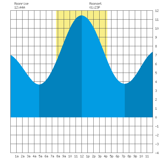 Fort Ward tide chart for Wednesday, December 6, 2023