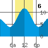 Fort Ward tide chart for Wednesday, December 6, 2023