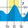 Fort Ward tide chart for Thursday, December 7, 2023