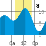 Fort Ward tide chart for Friday, December 8, 2023