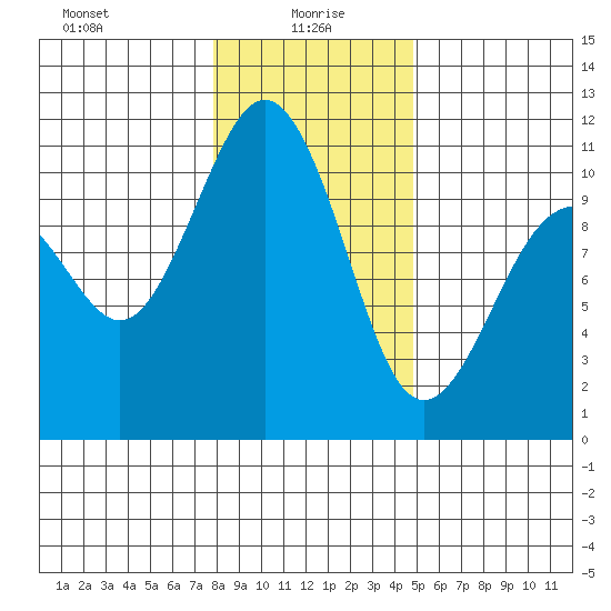 Fort Ward tide chart for Thursday, January 18, 2024