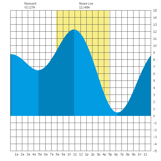 Fort Ward tide chart for Friday, January 19, 2024
