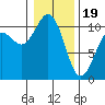 Fort Ward tide chart for Friday, January 19, 2024