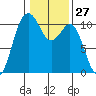Fort Ward tide chart for Saturday, January 27, 2024