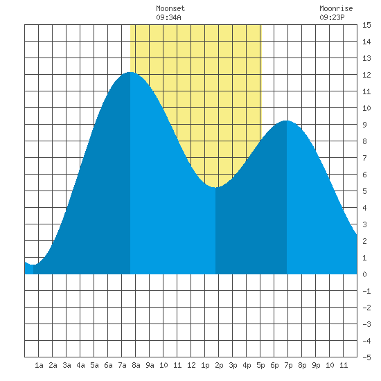 Fort Ward tide chart for Monday, January 29, 2024
