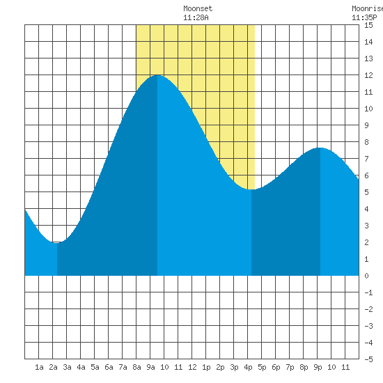 Fort Ward tide chart for Tuesday, January 2, 2024