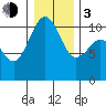 Fort Ward tide chart for Wednesday, January 3, 2024