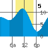 Fort Ward tide chart for Friday, January 5, 2024
