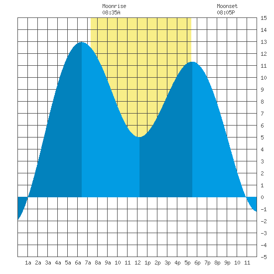 Fort Ward tide chart for Sunday, February 11, 2024