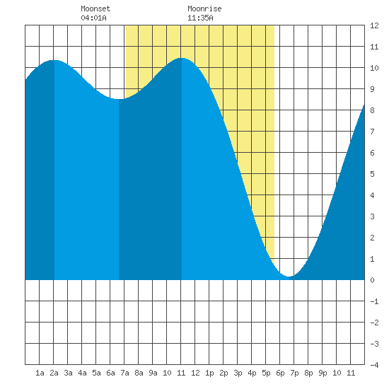 Fort Ward tide chart for Sunday, February 18, 2024