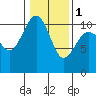 Fort Ward tide chart for Thursday, February 1, 2024