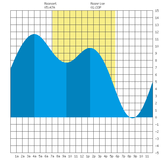 Fort Ward tide chart for Tuesday, February 20, 2024