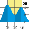 Fort Ward tide chart for Sunday, February 25, 2024