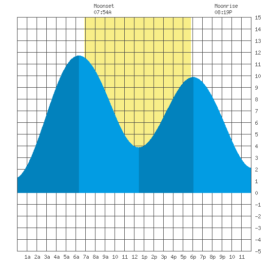 Fort Ward tide chart for Monday, February 26, 2024