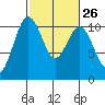 Fort Ward tide chart for Monday, February 26, 2024