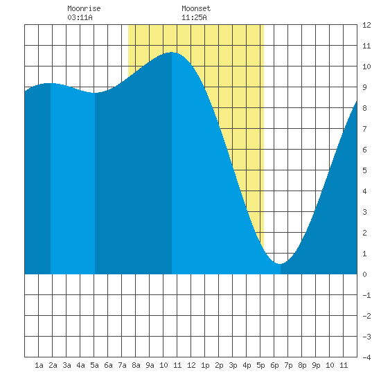 Fort Ward tide chart for Sunday, February 4, 2024