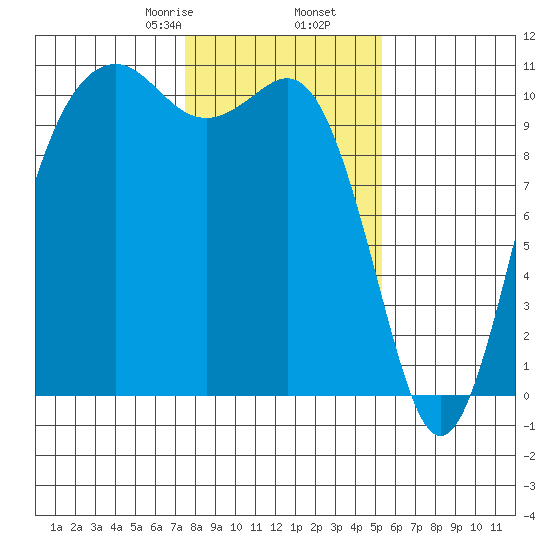 Fort Ward tide chart for Tuesday, February 6, 2024