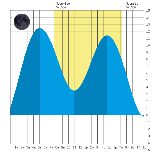 Fort Ward tide chart for Sunday, March 10, 2024