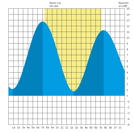 Fort Ward tide chart for Tuesday, March 12, 2024