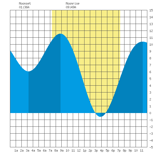 Fort Ward tide chart for Friday, March 15, 2024