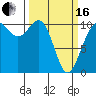 Fort Ward tide chart for Saturday, March 16, 2024