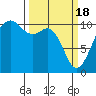 Fort Ward tide chart for Monday, March 18, 2024